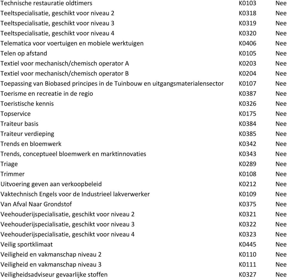 Toepassing van Biobased principes in de Tuinbouw en uitgangsmaterialensector K0107 Nee Toerisme en recreatie in de regio K0387 Nee Toeristische kennis K0326 Nee Topservice K0175 Nee Traiteur basis