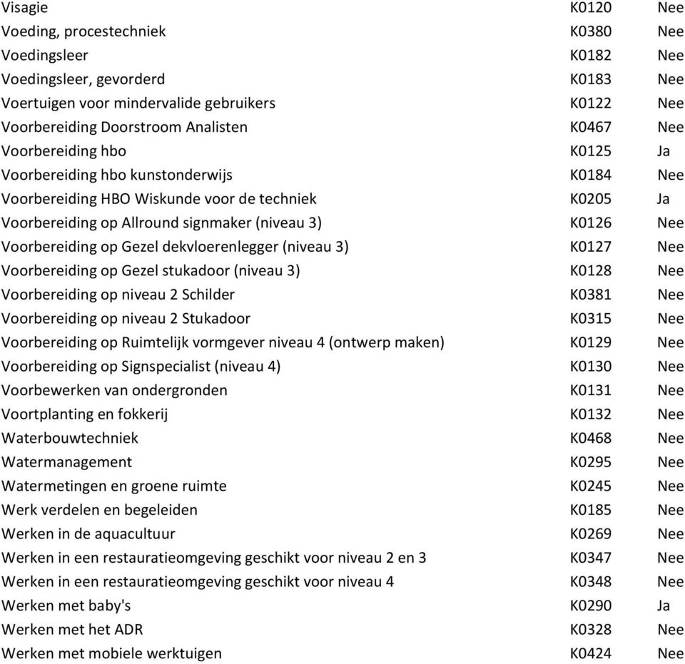 op Gezel dekvloerenlegger (niveau 3) K0127 Nee Voorbereiding op Gezel stukadoor (niveau 3) K0128 Nee Voorbereiding op niveau 2 Schilder K0381 Nee Voorbereiding op niveau 2 Stukadoor K0315 Nee