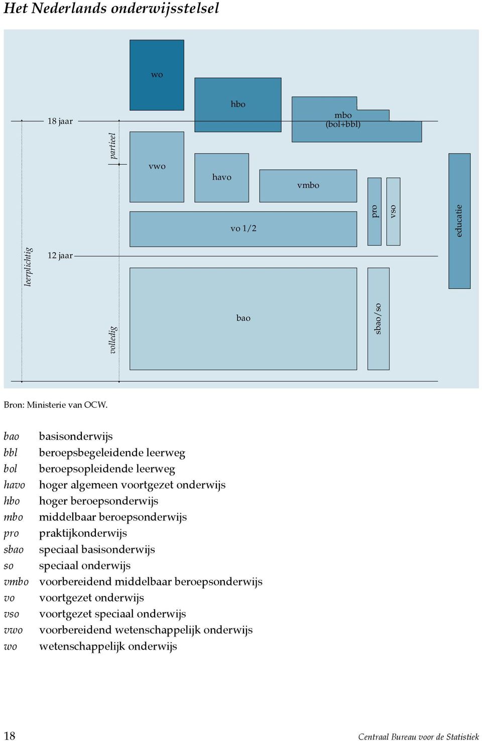 bao basisonderwijs bbl beroepsbegeleidende leerweg bol beroepsopleidende leerweg havo hoger algemeen voortgezet onderwijs hbo hoger beroepsonderwijs mbo