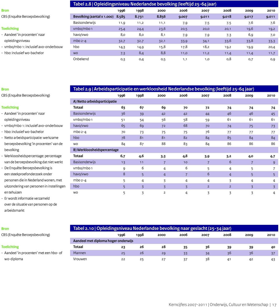 011 Basisonderwijs 11,9 11,2 11,1 7,9 7,5 7,5 7,6 7,6 vmbo/mbo 1 25,4 24,4 23,6 20,5 20,0 20,1 19,6 19,2 havo/vwo 8,0 8,0 8,1 7,9 7,9 7,3 6,9 7,0 mbo 2-4 32,7 32,7 32,1 33,9 34,1 33,6 33,8 33,3 hbo