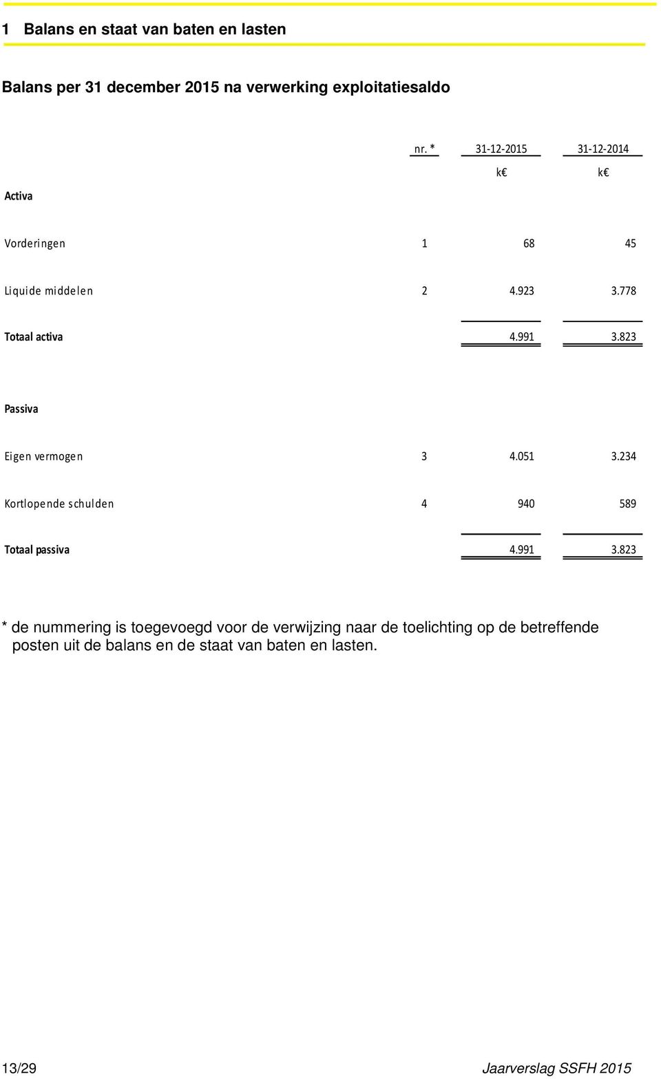 823 Passiva Eigen vermogen 3 4.051 3.234 Kortlopende schulden 4 940 589 Totaal passiva 4.991 3.