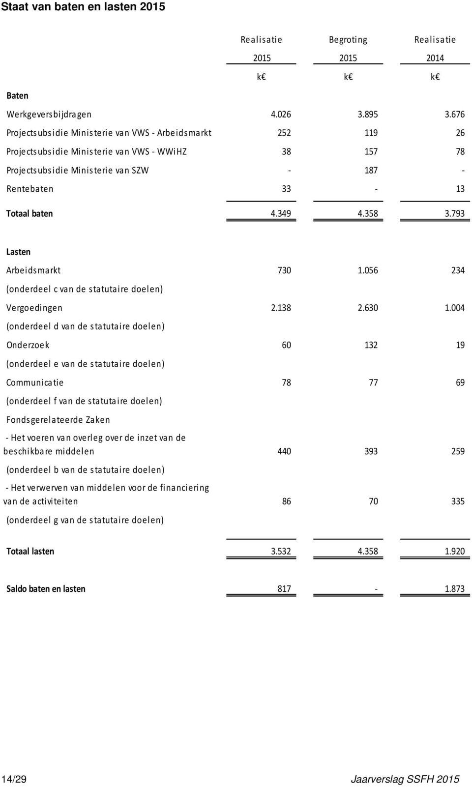 358 3.793 Lasten Arbeidsmarkt 730 1.056 234 (onderdeel c van de statutaire doelen) Vergoedingen 2.138 2.630 1.