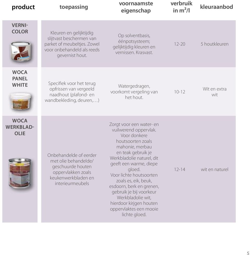 12-20 5 houtkleuren WOCA PANEL WHITE Specifiek voor het terug opfrissen van vergeeld naadhout (plafond- en wandbekleding, deuren, ) Watergedragen, voorkomt vergeling van het hout.