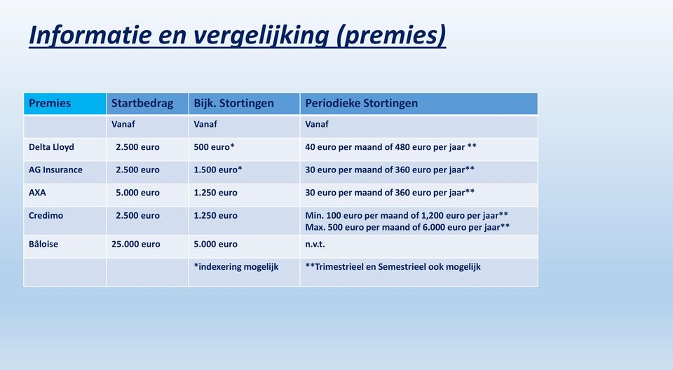 500 euro* 30 euro per maand of 360 euro per jaar** AXA 5.000 euro 1.250 euro 30 euro per maand of 360 euro per jaar** Credimo 2.500 euro 1.