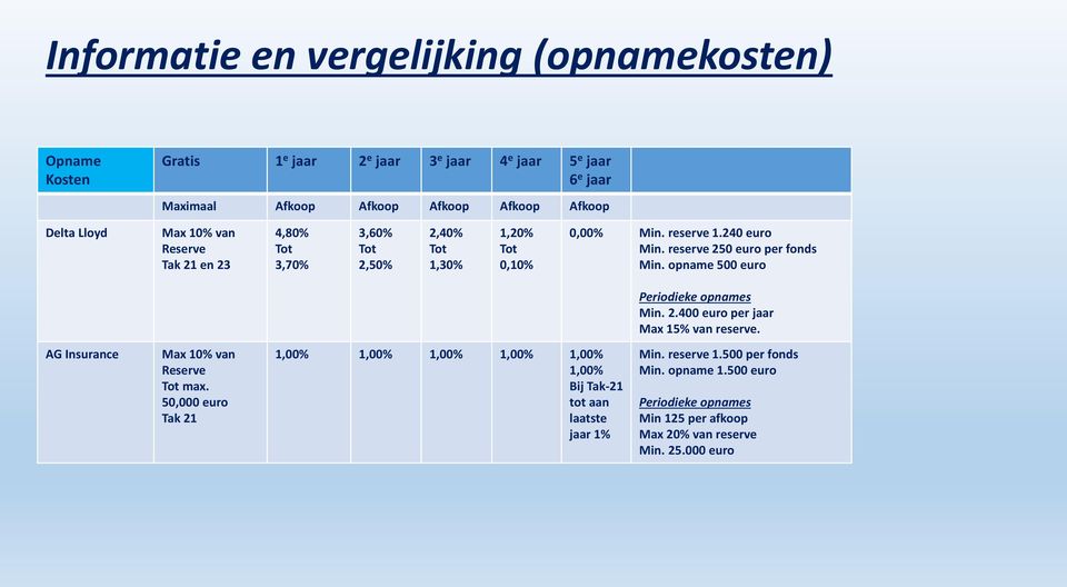 opname 500 euro Periodieke opnames Min. 2.400 euro per jaar Max 15% van reserve. AG Insurance Max 10% van Reserve Tot max.