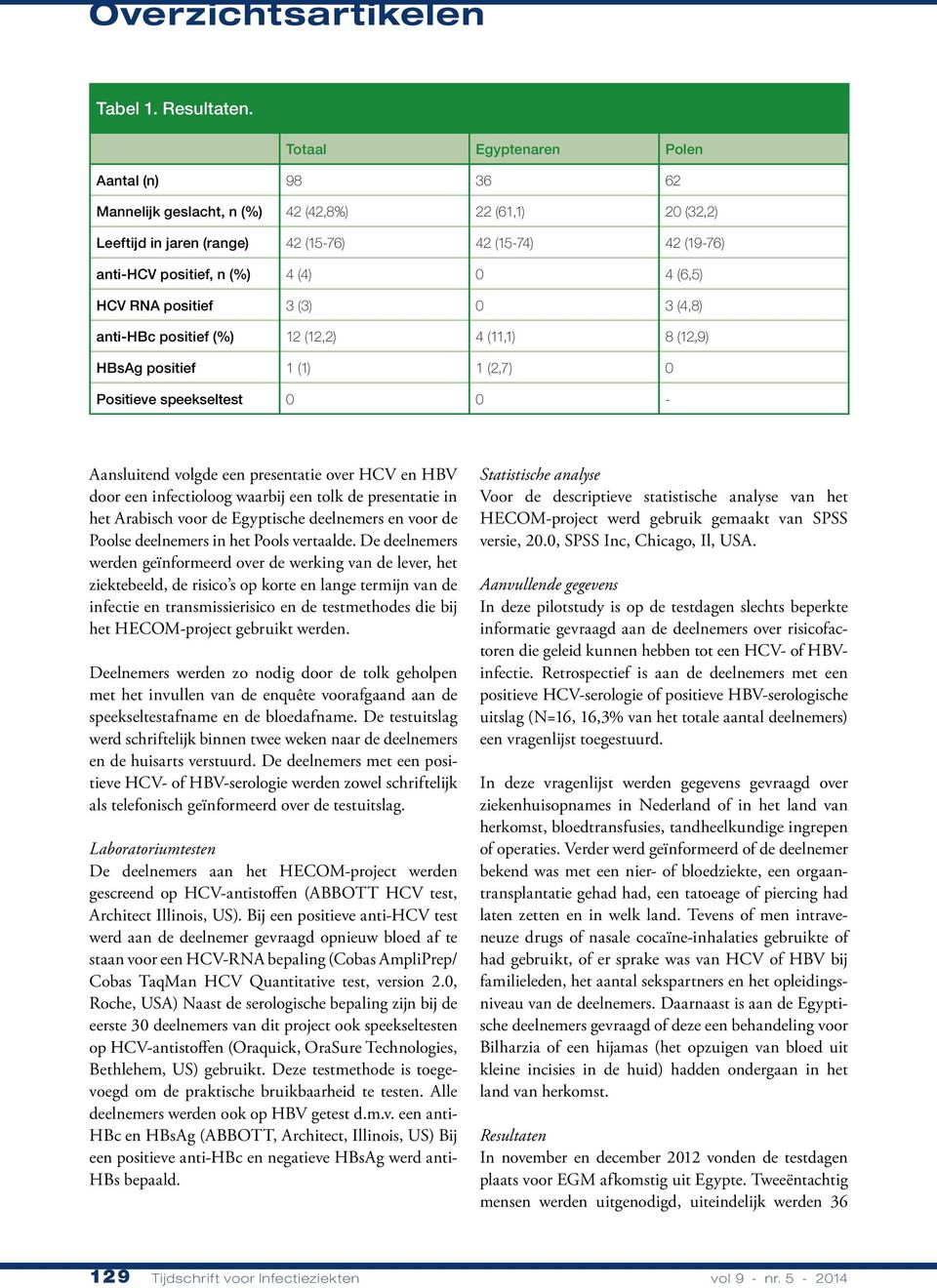 (6,5) HCV RNA positief 3 (3) 0 3 (4,8) anti-hbc positief (%) 12 (12,2) 4 (11,1) 8 (12,9) HBsAg positief 1 (1) 1 (2,7) 0 Positieve speekseltest 0 0 - Aansluitend volgde een presentatie over HCV en HBV