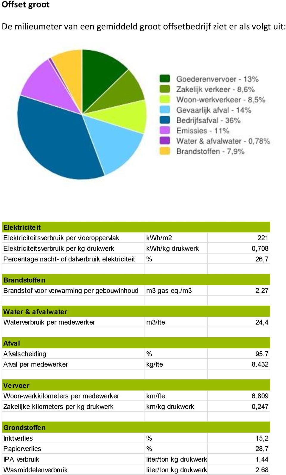 /m3 2,27 Water & afvalwater Waterverbruik per medewerker m3/fte 24,4 Afval Afvalscheiding % 95,7 Afval per medewerker kg/fte 8.