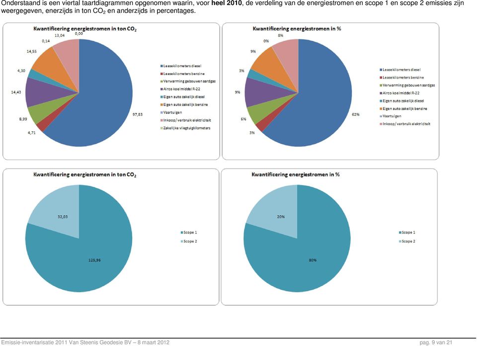 zijn weergegeven, enerzijds in ton CO 2 en anderzijds in percentages.