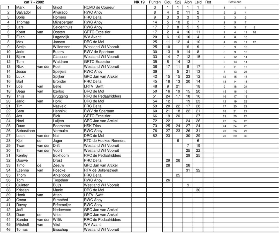 Max Jansen DRC de Mol 25 11 12 4 10 4 10 11 12 9 Steijn Willemsen Westland Wil Vooruit 25 10 6 9 6 9 10 10 Joris Buters RWV de Spartaan 30 13 9 14 8 8 9 13 11 Bjorn Claassen Westland Wil Vooruit 33
