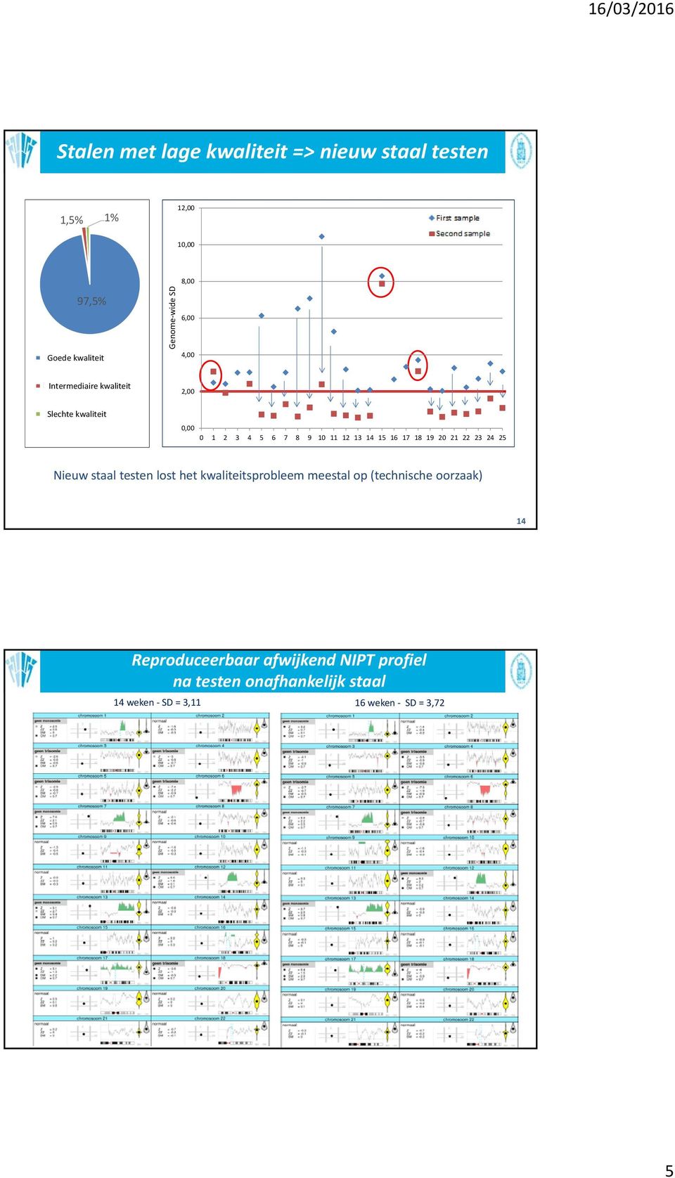 0,00 0 1 2 3 4 5 6 7 8 9 10 11 12 13 14 15 16 17 18 19 20 21 22 23 24 25 Nieuw staal testen lost het kwaliteitsprobleem