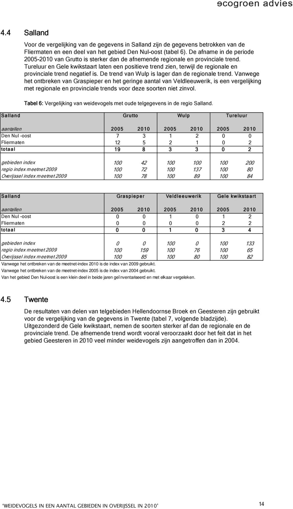 Tureluur en Gele kwikstaart laten een positieve trend zien, terwijl de regionale en provinciale trend negatief is. De trend van Wulp is lager dan de regionale trend.