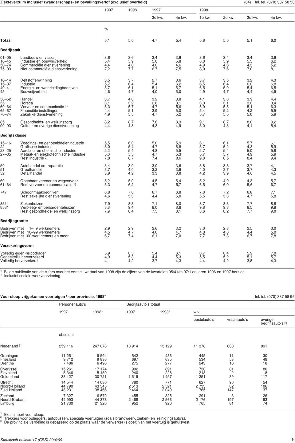 % Totaal 5,1 5,6 4,7 5,4 5,8 5,5 5,1 6,0 Bedrijfstak 01 05 Landbouw en visserij 3,6 3,6 3,4 3,6 3,6 3,4 3,4 3,9 10 45 Industrie en bouwnijverheid 5,4 5,9 5,0 5,8 6,0 5,9 5,5 6,2 50 74 Commerciële