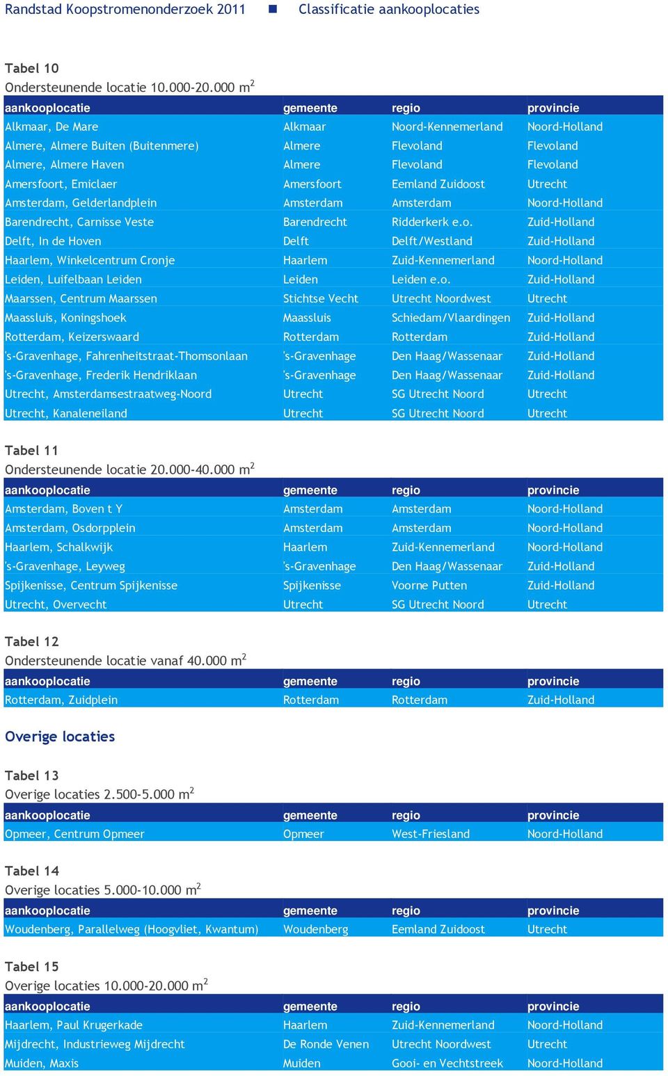 Amersfoort Eemland Zuidoost Utrecht Amsterdam, Gelderlandplein Amsterdam Amsterdam Noord-Holland Barendrecht, Carnisse Veste Barendrecht Ridderkerk e.o. Zuid-Holland Delft, In de Hoven Delft Delft/Westland Zuid-Holland Haarlem, Winkelcentrum Cronje Haarlem Zuid-Kennemerland Noord-Holland Leiden, Luifelbaan Leiden Leiden Leiden e.