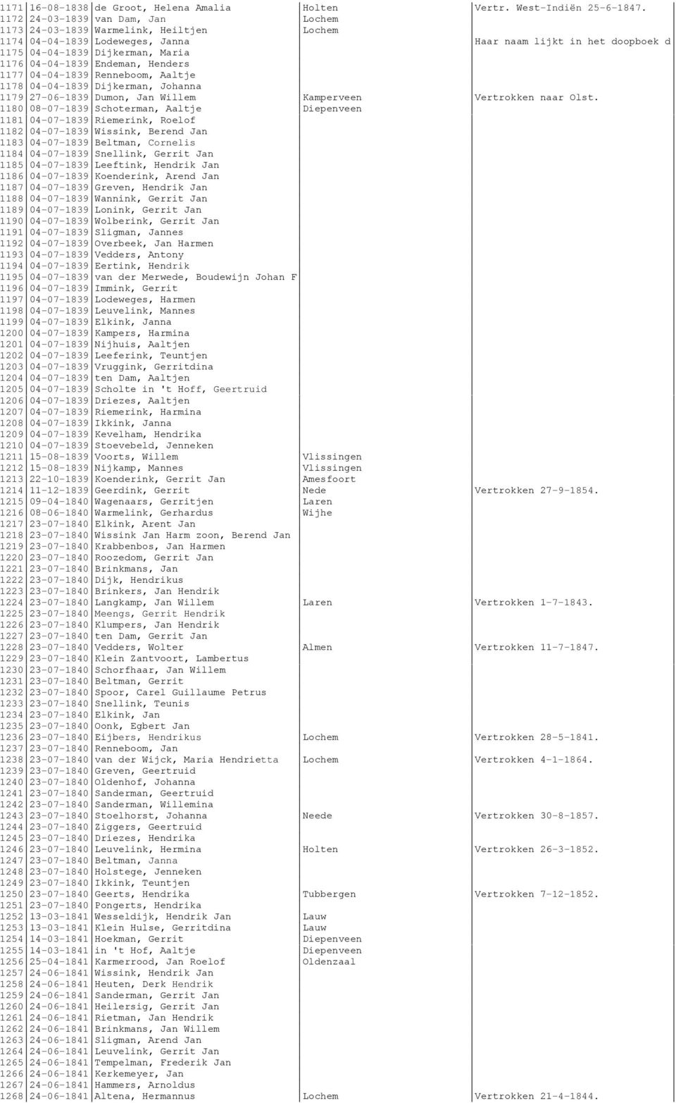 Endeman, Henders 1177 04-04-1839 Renneboom, Aaltje 1178 04-04-1839 Dijkerman, Johanna 1179 27-06-1839 Dumon, Jan Willem Kamperveen Vertrokken naar Olst.