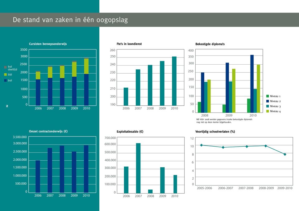 manier bijgehouden. Niveau 1 Niveau 2 Niveau 3 Niveau 4 3.500.000 3.000.000 2.500.000 2.000.000 1.500.000 1.000.000 500.