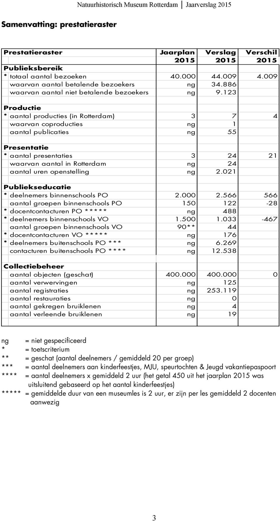 123 Productie * aantal producties (in Rotterdam) 3 7 4 waarvan coproducties ng 1 aantal publicaties ng 55 Presentatie * aantal presentaties 3 24 21 waarvan aantal in Rotterdam ng 24 aantal uren