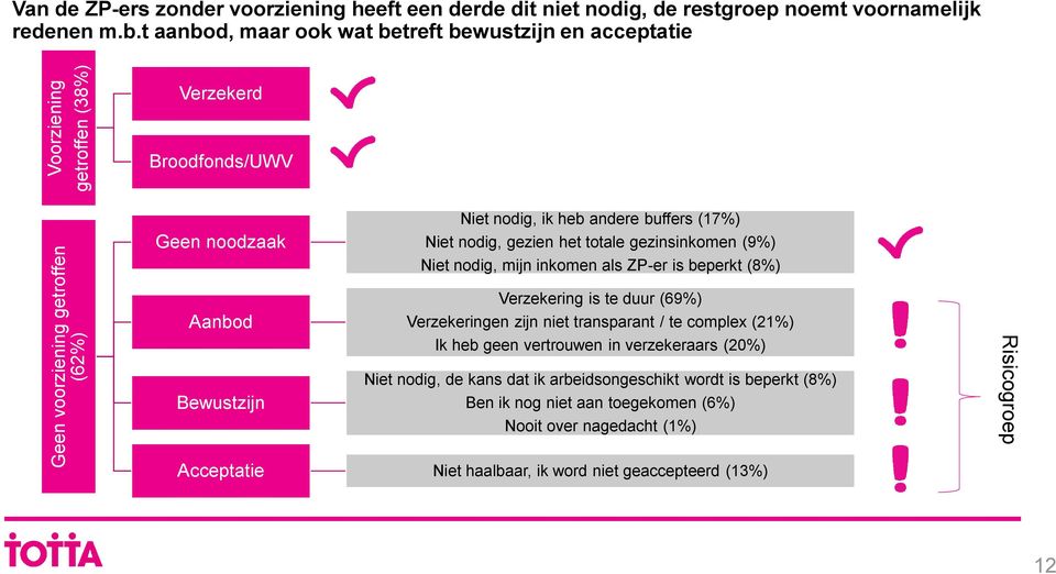 nodig, mijn inkomen als ZP-er is beperkt (8%) Aanbod Bewustzijn Verzekering is te duur (69%) Verzekeringen zijn niet transparant / te complex (21%) Ik heb geen vertrouwen in verzekeraars