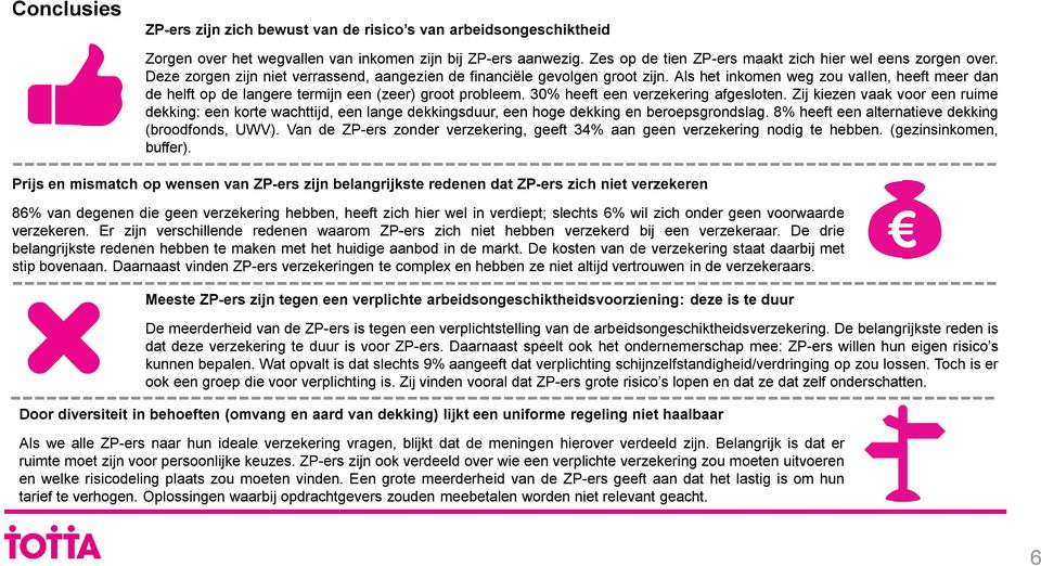 30% heeft een verzekering afgesloten. Zij kiezen vaak voor een ruime dekking: een korte wachttijd, een lange dekkingsduur, een hoge dekking en beroepsgrondslag.