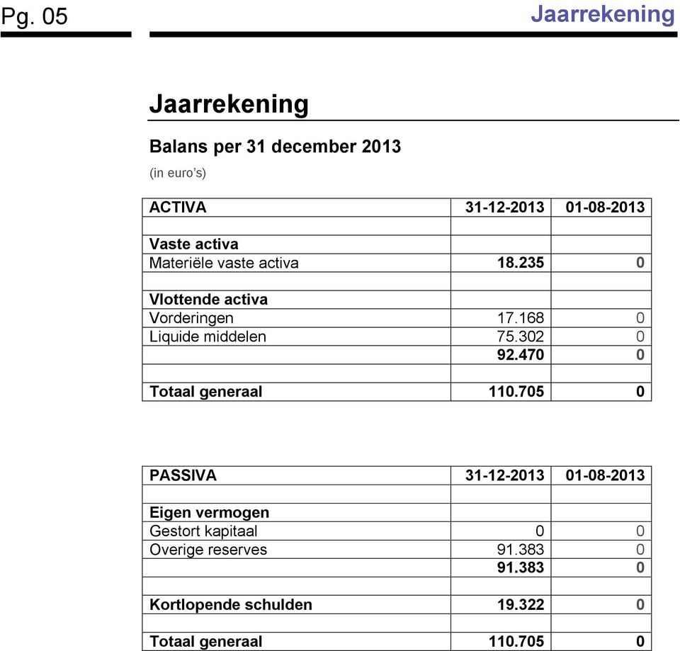 168 0 Liquide middelen 75.302 0 92.470 0 Totaal generaal 110.