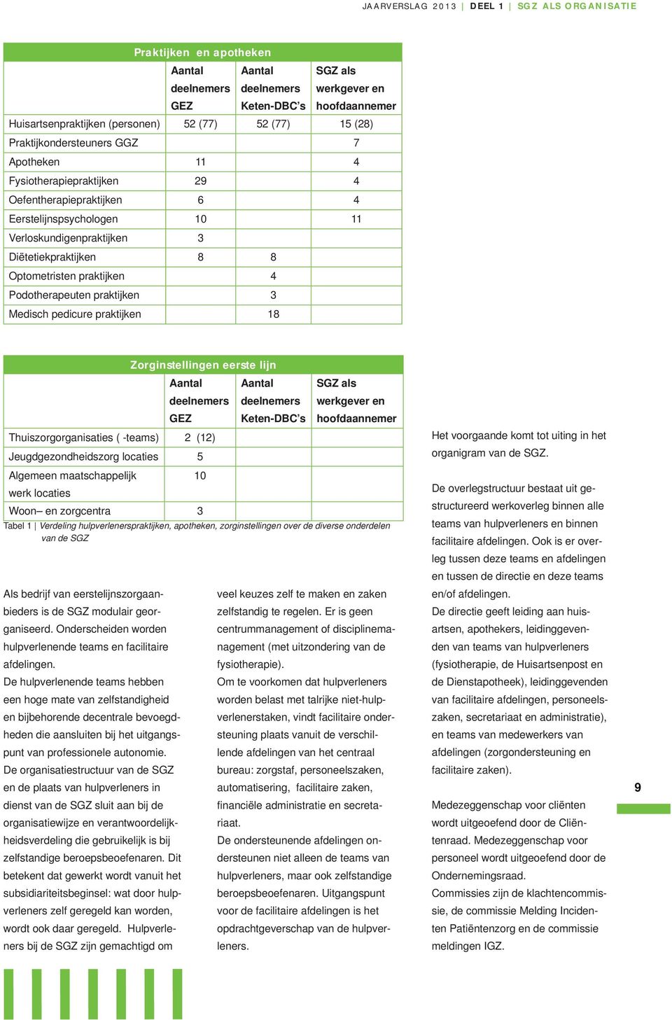 Optometristen praktijken 4 Podotherapeuten praktijken 3 Medisch pedicure praktijken 18 Zorginstellingen eerste lijn Aantal Aantal deelnemers deelnemers GEZ Keten-DBC s Thuiszorgorganisaties ( -teams)