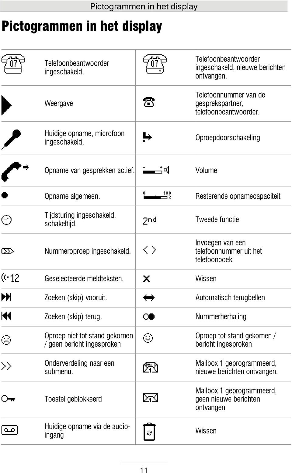 Resterende opnamecapaciteit Tijdsturing ingeschakeld, schakeltijd. Tweede functie Nummeroproep ingeschakeld. Invoegen van een telefoonnummer uit het telefoonboek Geselecteerde meldteksten.