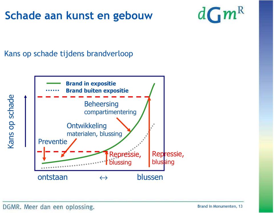 compartimentering Ontwikkeling materialen, blussing Preventie