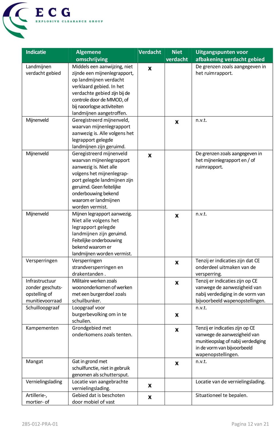 In het verdachte gebied zijn bij de controle door de MMOD, of bij naoorlogse activiteiten landmijnen aangetroffen. Geregistreerd mijnenveld, waarvan mijnenlegrapport aanwezig is.