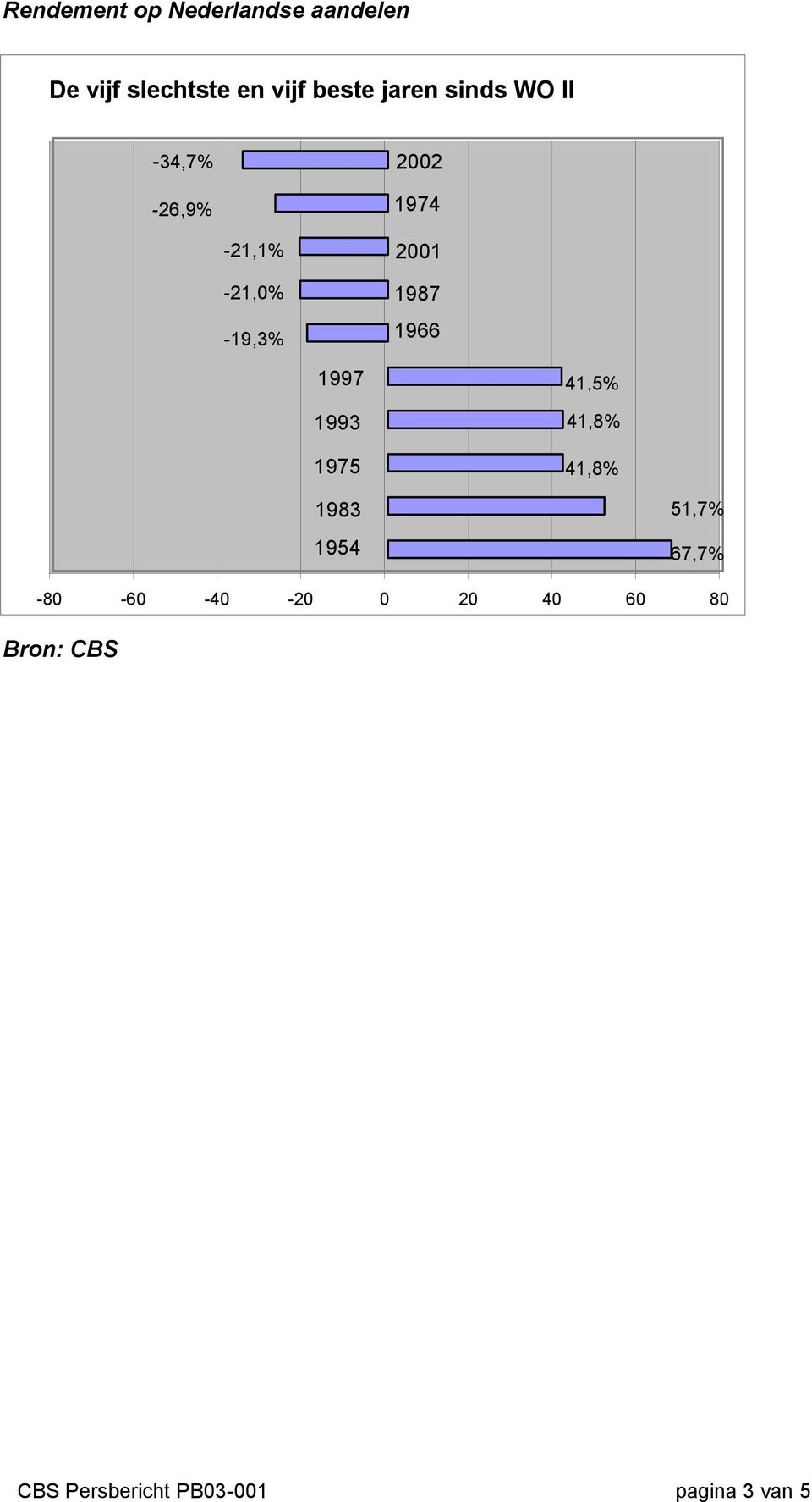 1993 1975 2001 1987 1966 41,5% 41,8% 41,8% 1983 1954 51,7% 67,7%