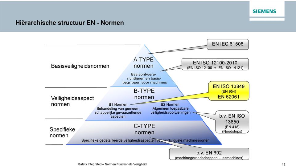 Algemeen toepasbare veiligheidsvoorzieningen Specifieke gedetailleerde veiligheidsaspecten voor individuele machinesoorten EN ISO 12100-2010 (EN ISO 12100 +