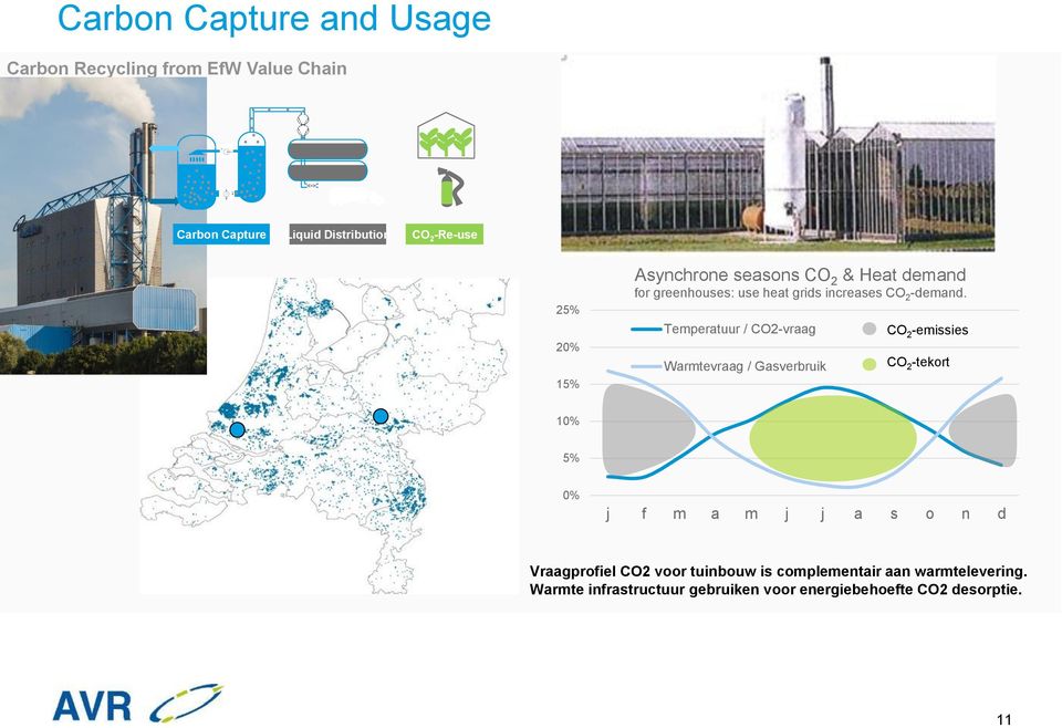 Temperatuur / CO2-vraag Warmtevraag / Gasverbruik CO 2 -emissies CO 2 -tekort 10% 5% 0% j f m a m j j a s o n d