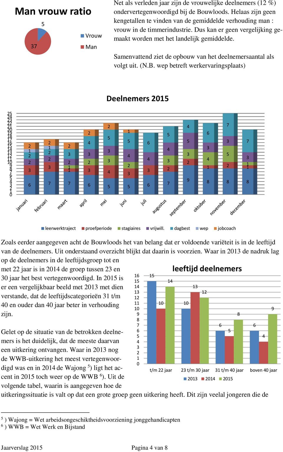 Samenvattend ziet de opbouw van het deelnemersaantal als volgt uit. (N.B. wep betreft werkervaringsplaats) Deelnemers leerwerktraject proefperiode stagiaires vrijwill.