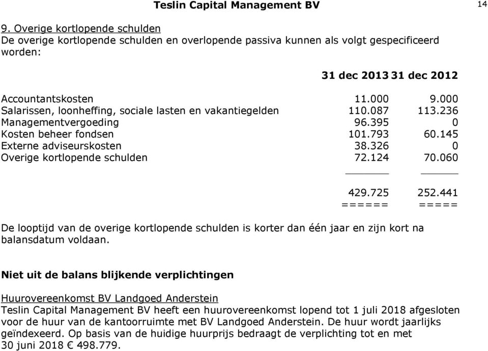 000 Salarissen, loonheffing, sociale lasten en vakantiegelden 110.087 113.236 Managementvergoeding 96.395 0 Kosten beheer fondsen 101.793 60.145 Externe adviseurskosten 38.