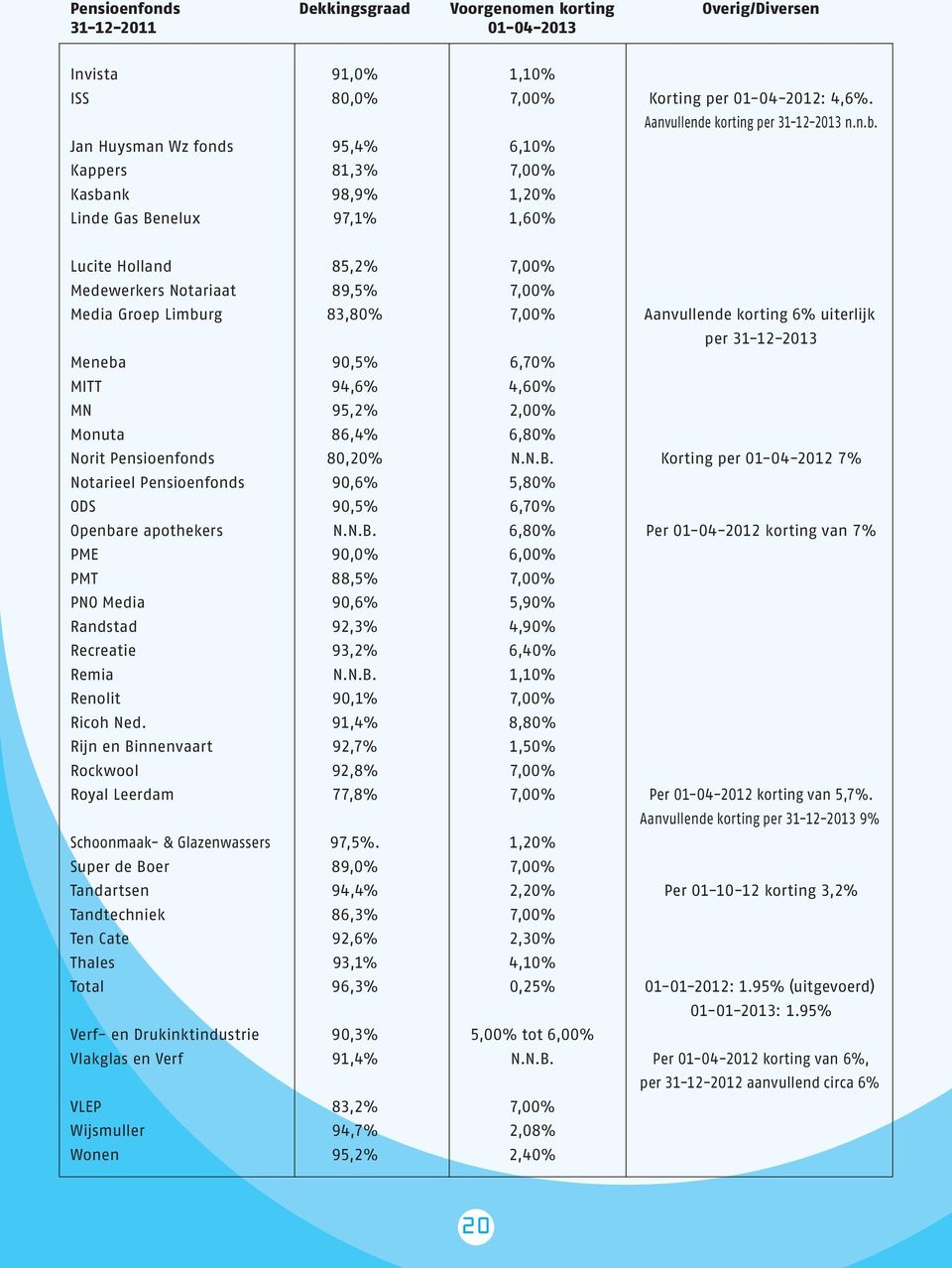 Aanvullende korting 6% uiterlijk per 31-12-2013 Meneba 90,5% 6,70% MITT 94,6% 4,60% MN 95,2% 2,00% Monuta 86,4% 6,80% Norit Pensioenfonds 80,20% N.N.B.