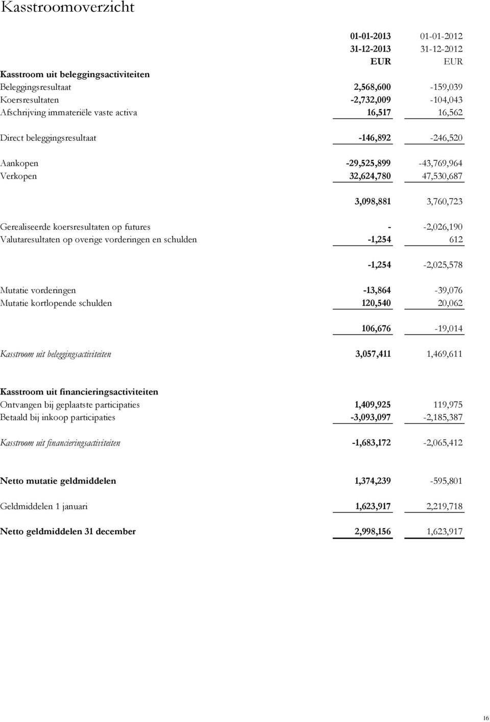 futures - -2,026,190 Valutaresultaten op overige vorderingen en schulden -1,254 612-1,254-2,025,578 Mutatie vorderingen -13,864-39,076 Mutatie kortlopende schulden 120,540 20,062 106,676-19,014