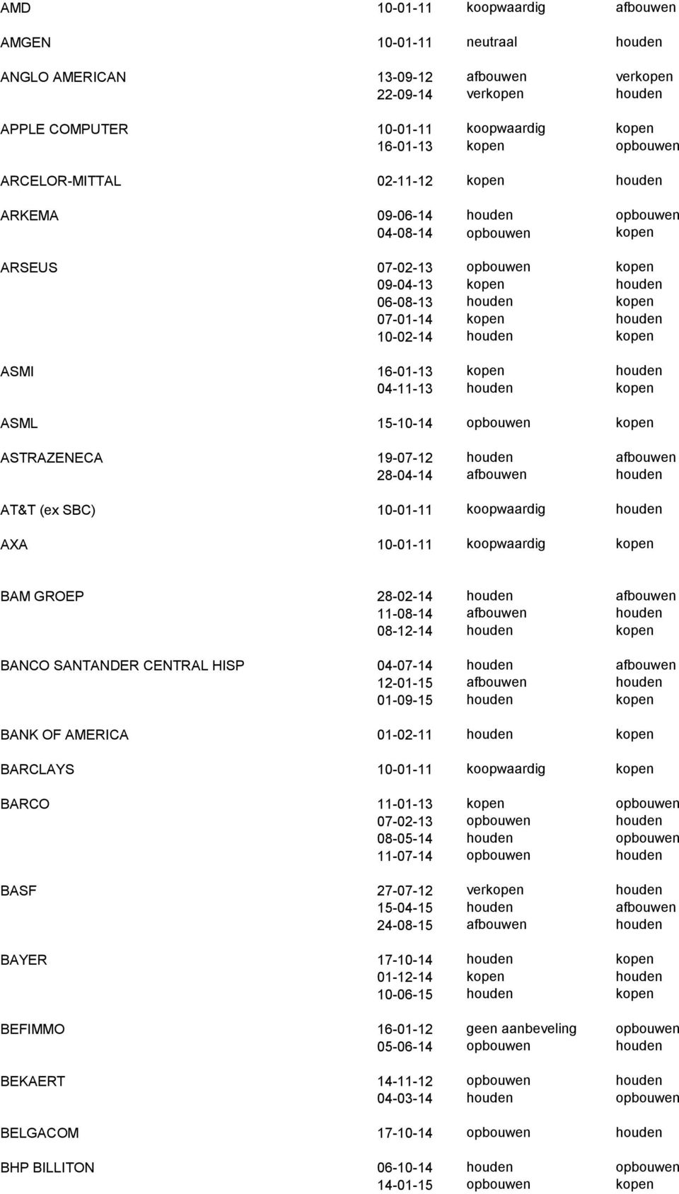 houden kopen ASMI 16-01-13 kopen houden 04-11-13 houden kopen ASML 15-10-14 opbouwen kopen ASTRAZENECA 19-07-12 houden afbouwen 28-04-14 afbouwen houden AT&T (ex SBC) 10-01-11 koopwaardig houden AXA