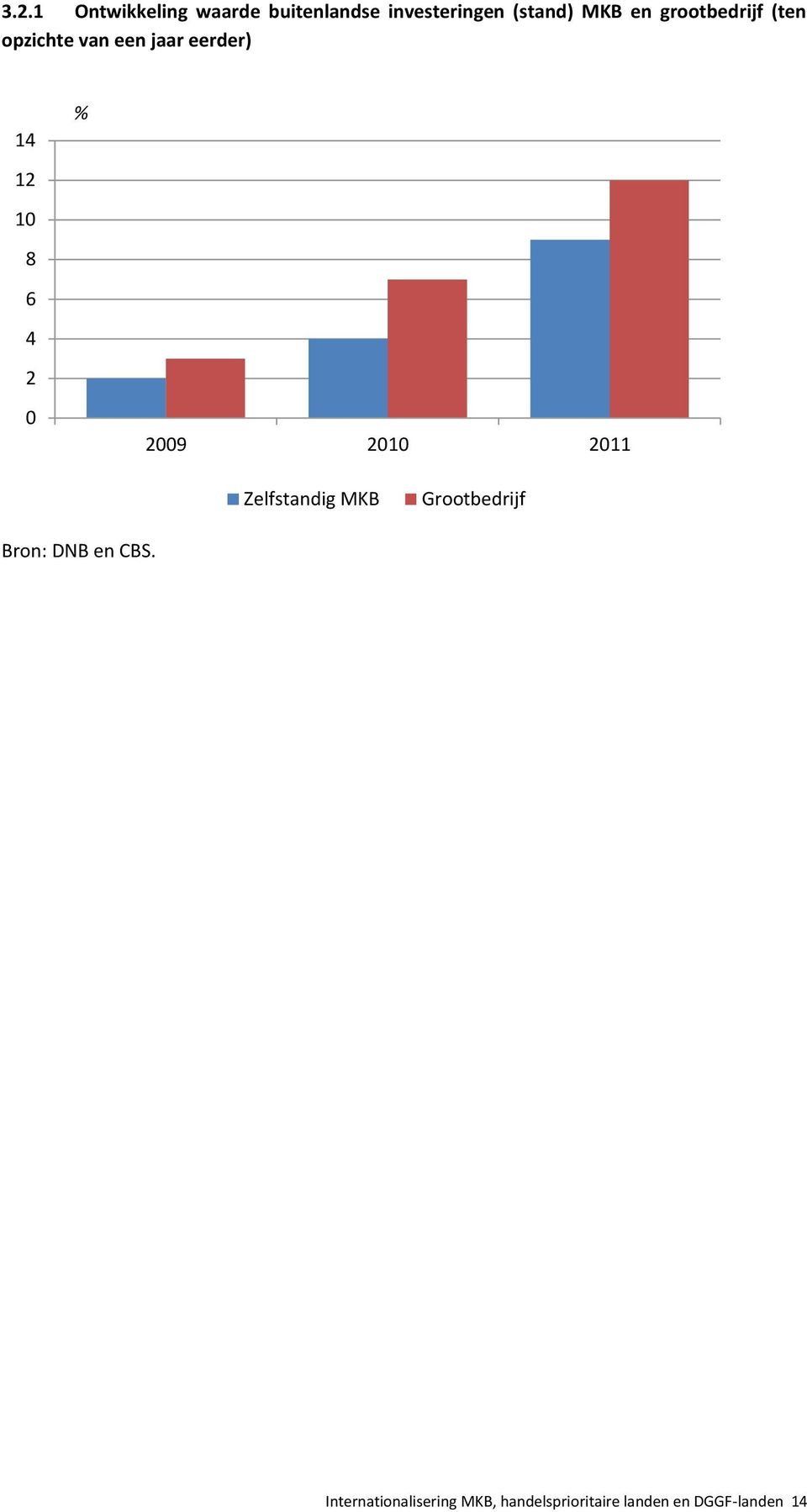2 0 % 2009 2010 2011 Zelfstandig MKB Grootbedrijf Bron: DNB en CBS.