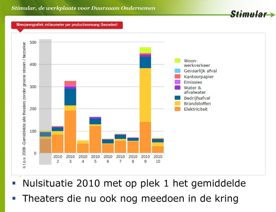 gemiddelde Theaters