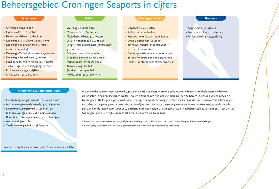 469 hectare Rail terminal: 14 hectare Netto beschikbaar: 22 hectare Netto beschikbaar: 180 hectare Netto beschikbaar: 420 hectare Vier 750-meter lange shuttle tracks Milieuzonering: categorie 1-3