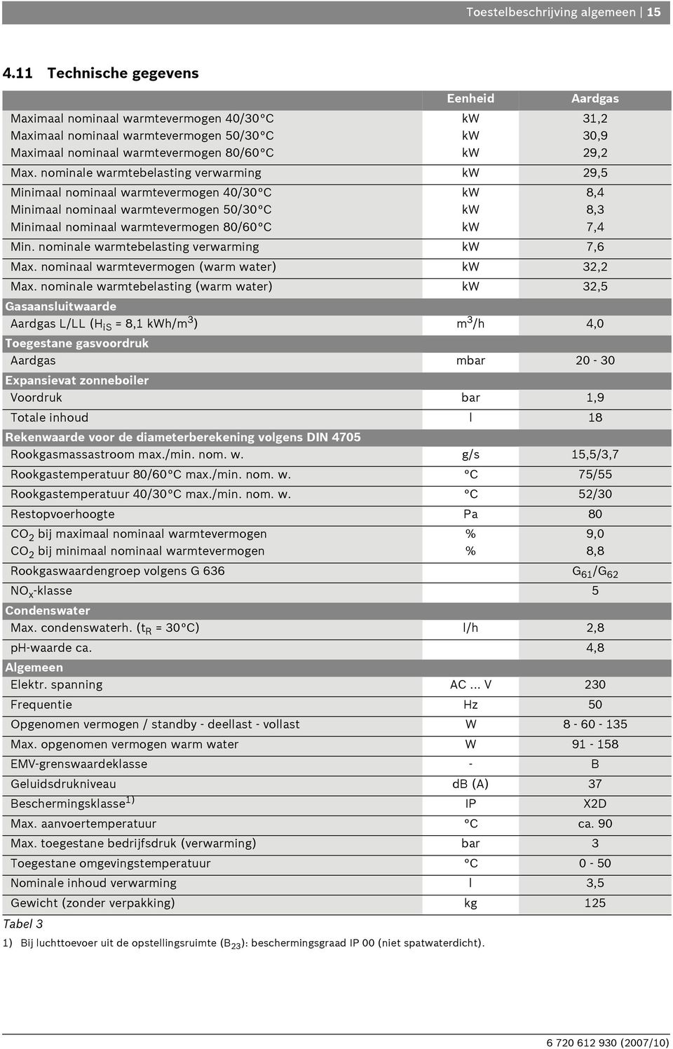 nominale warmtebelasting verwarming kw 29,5 Minimaal nominaal warmtevermogen 40/30 C Minimaal nominaal warmtevermogen 50/30 C Minimaal nominaal warmtevermogen 80/60 C Min.