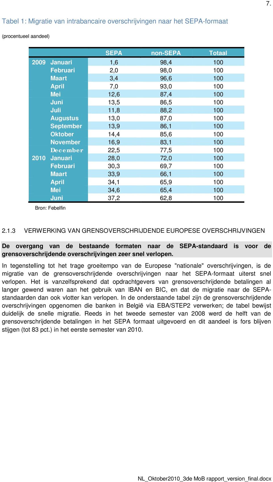 72,0 100 Februari 30,3 69,7 100 Maart 33,9 66,1 100 April 34,1 65,9 100 Mei 34,6 65,4 100 Juni 37,2 62,8 100 Bron: Febelfin 2.1.3 VERWERKING VAN GRENSOVERSCHRIJDENDE EUROPESE OVERSCHRIJVINGEN De overgang van de bestaande formaten naar de SEPA-standaard is voor de grensoverschrijdende overschrijvingen zeer snel verlopen.