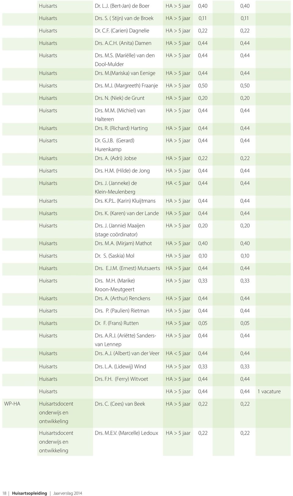 (Niek) de Grunt HA > 5 jaar 0,20 0,20 Huisarts Drs. M.M. (Michiel) van HA > 5 jaar 0,44 0,44 Halteren Huisarts Drs. R. (Richard) Harting HA > 5 jaar 0,44 0,44 Huisarts Dr. G.J.B.