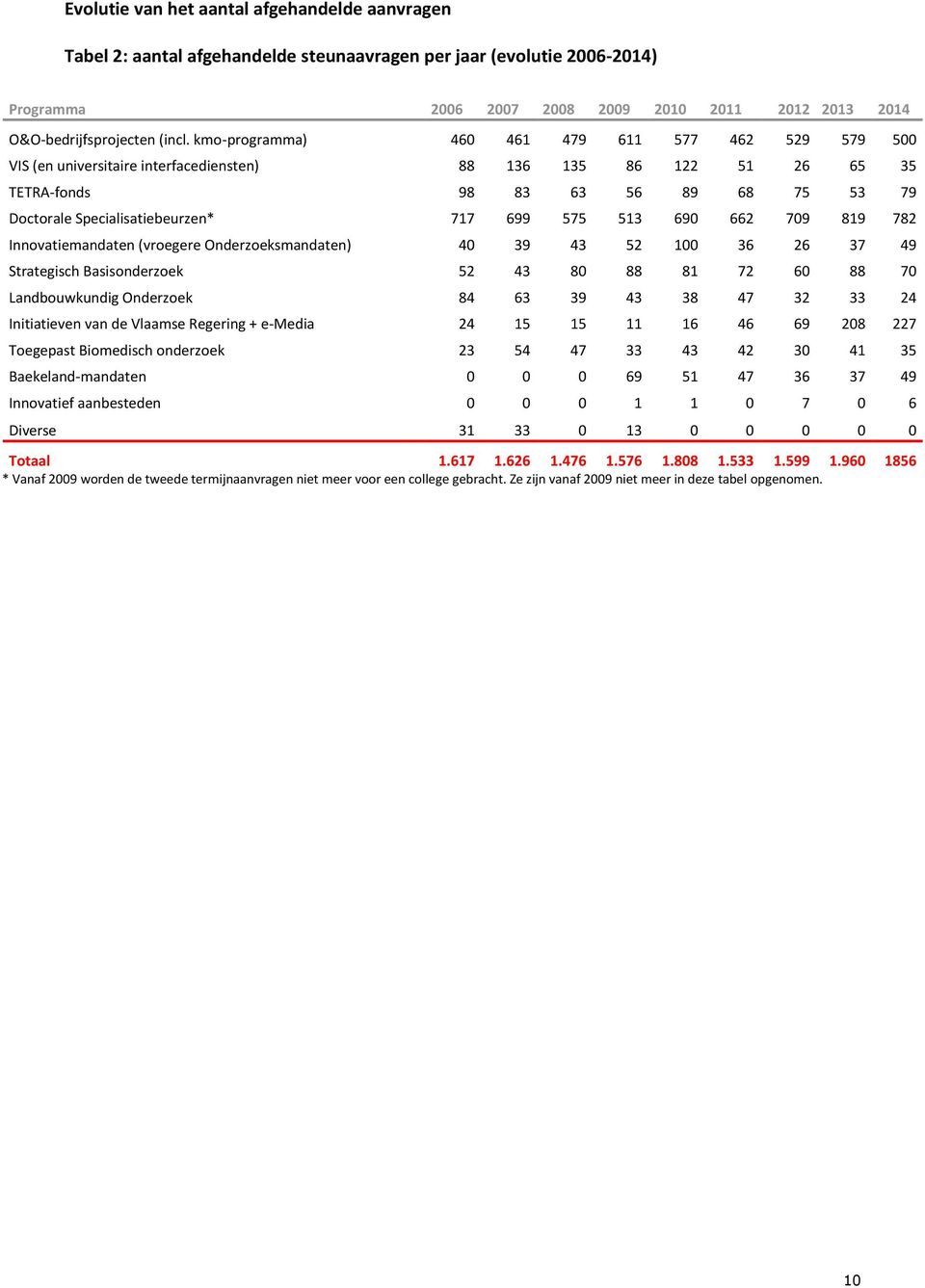 kmo-programma) 460 461 479 611 577 462 529 579 500 VIS (en universitaire interfacediensten) 88 136 135 86 122 51 26 65 35 TETRA-fonds 98 83 63 56 89 68 75 53 79 Doctorale Specialisatiebeurzen* 717