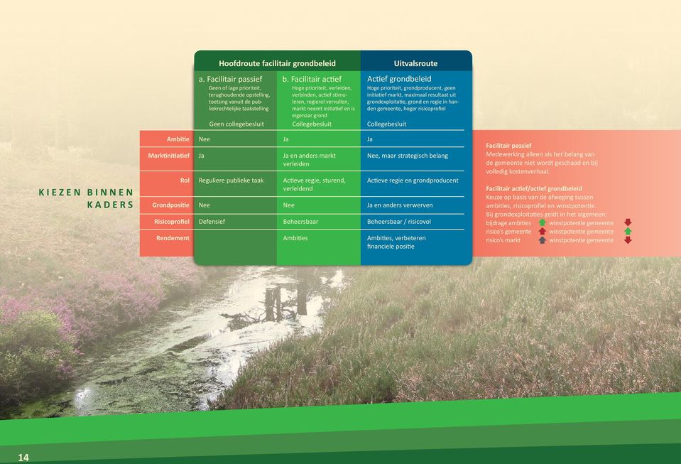 stimuleren, regierol vervullen, markt neemt initiatief en is eigenaar grond Hoge prioriteit, grondproducent, geen initiatief markt, maximaal resultaat uit grondexploitatie, grond en regie in handen