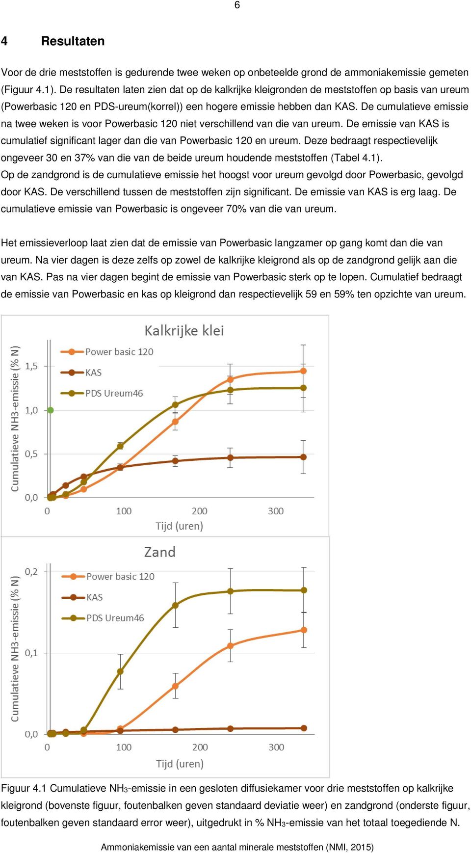 De cumulatieve emissie na twee weken is voor Powerbasic 120 niet verschillend van die van ureum. De emissie van KAS is cumulatief significant lager dan die van Powerbasic 120 en ureum.