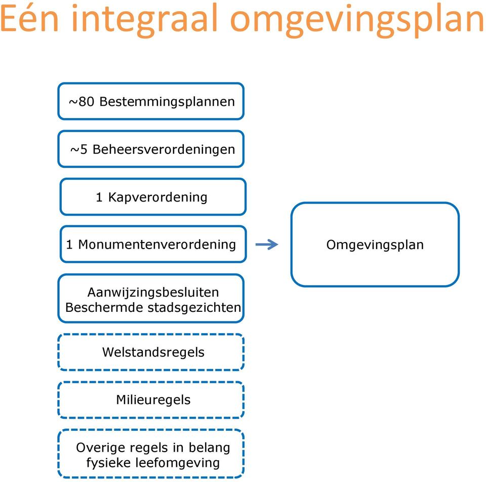 Omgevingsplan Aanwijzingsbesluiten Beschermde stadsgezichten