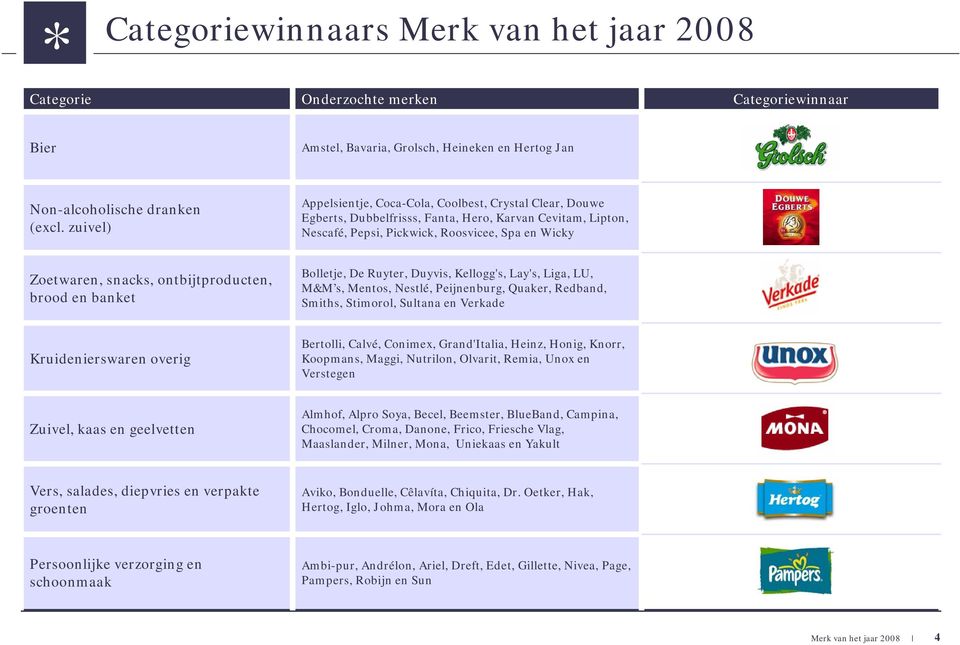 ontbijtproducten, brood en banket Bolletje, De Ruyter, Duyvis, Kellogg's, Lay's, Liga, LU, M&M s, Mentos, Nestlé, Peijnenburg, Quaker, Redband, Smiths, Stimorol, Sultana en Verkade Kruidenierswaren