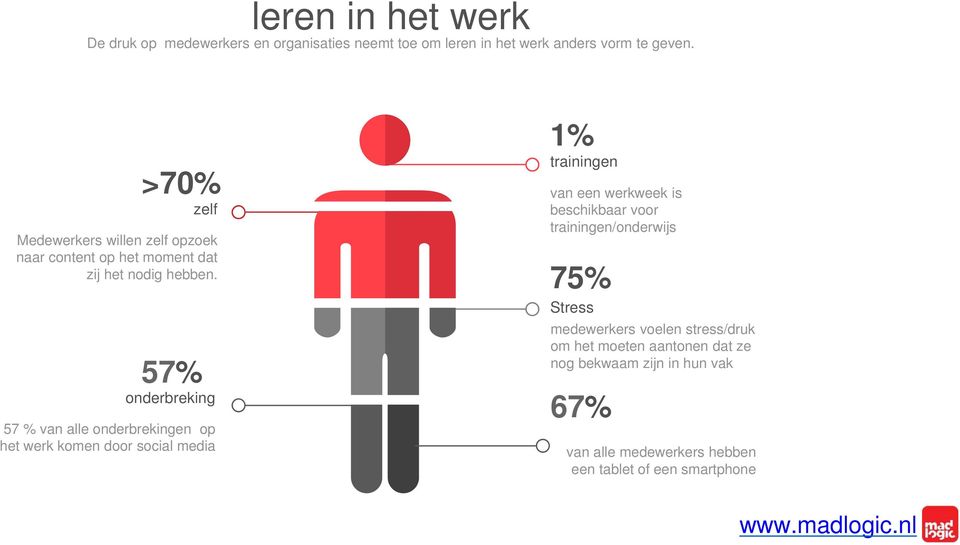 57% zelf onderbreking 57 % van alle onderbrekingen op het werk komen door social media 1% trainingen van een werkweek is