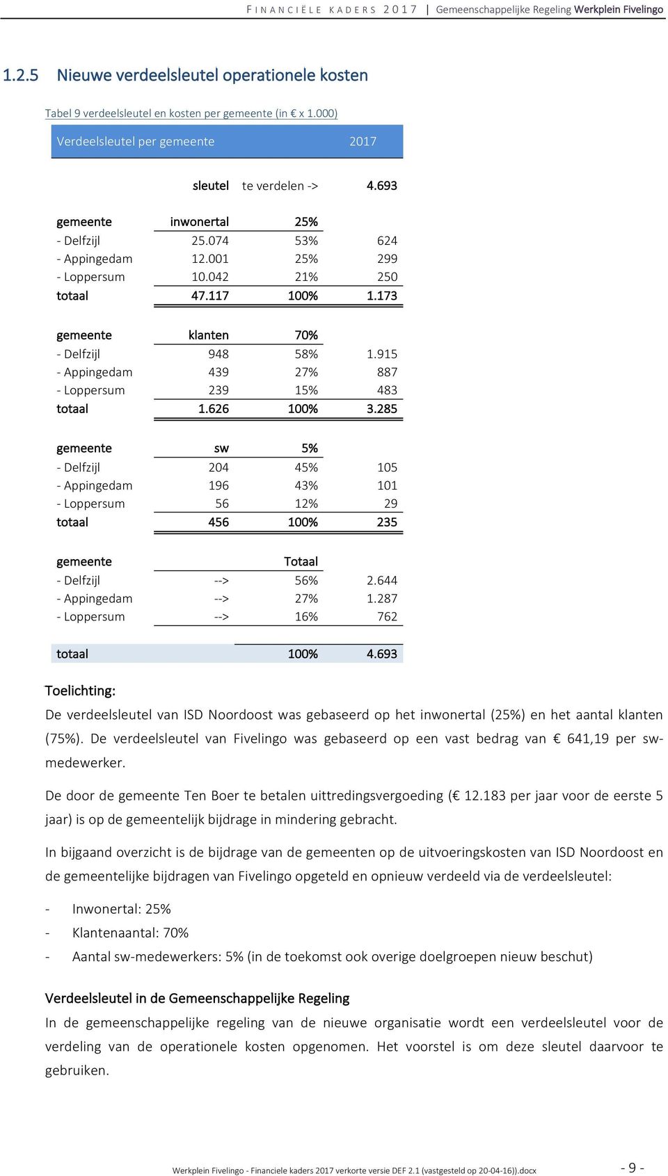 915 - Appingedam 439 27% 887 - Loppersum 239 15% 483 totaal 1.626 100% 3.