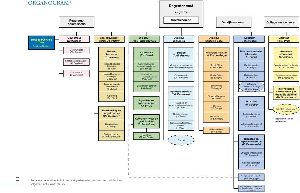 Devriese) Interne audit (D. Vermeiren) Human Resources (J. Leemans) Human Resources Business (P. Tack) Human Resources Strategie (J. Rouma) Informatica (H.J. Barbé) Ontwikkeling van informaticaprojecten (J.