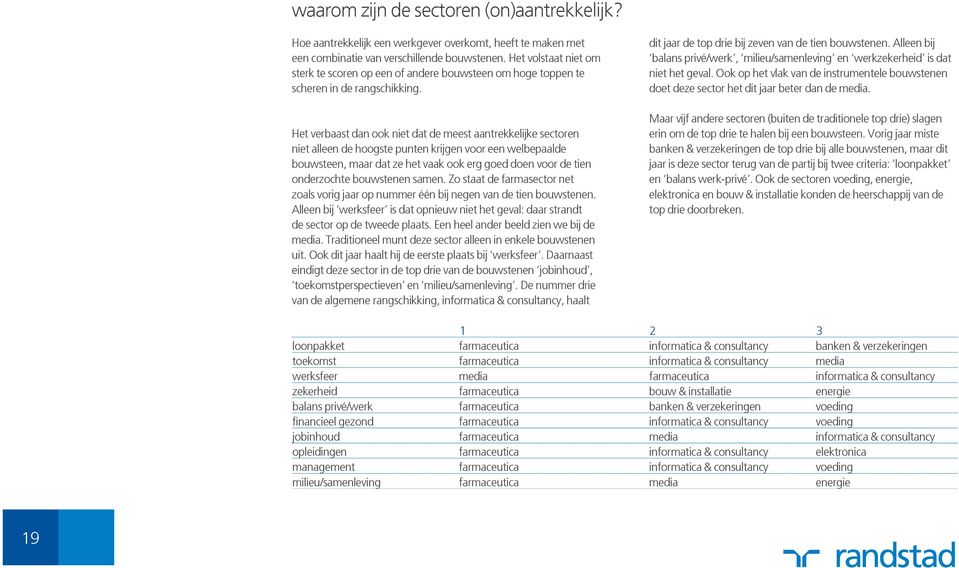 Het verbaast dan ook niet dat de meest aantrekkelijke sectoren niet alleen de hoogste punten krijgen voor een welbepaalde bouwsteen, maar dat ze het vaak ook erg goed doen voor de tien onderzochte